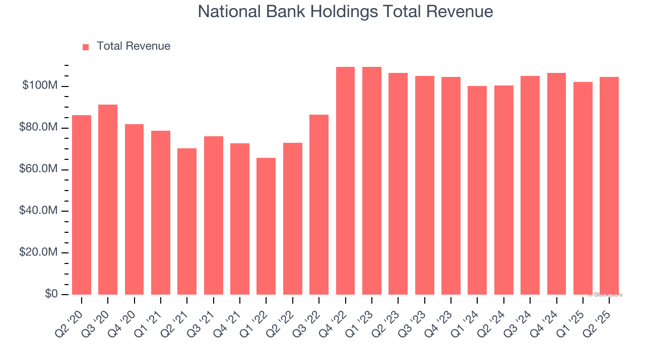 National Bank Holdings Total Revenue