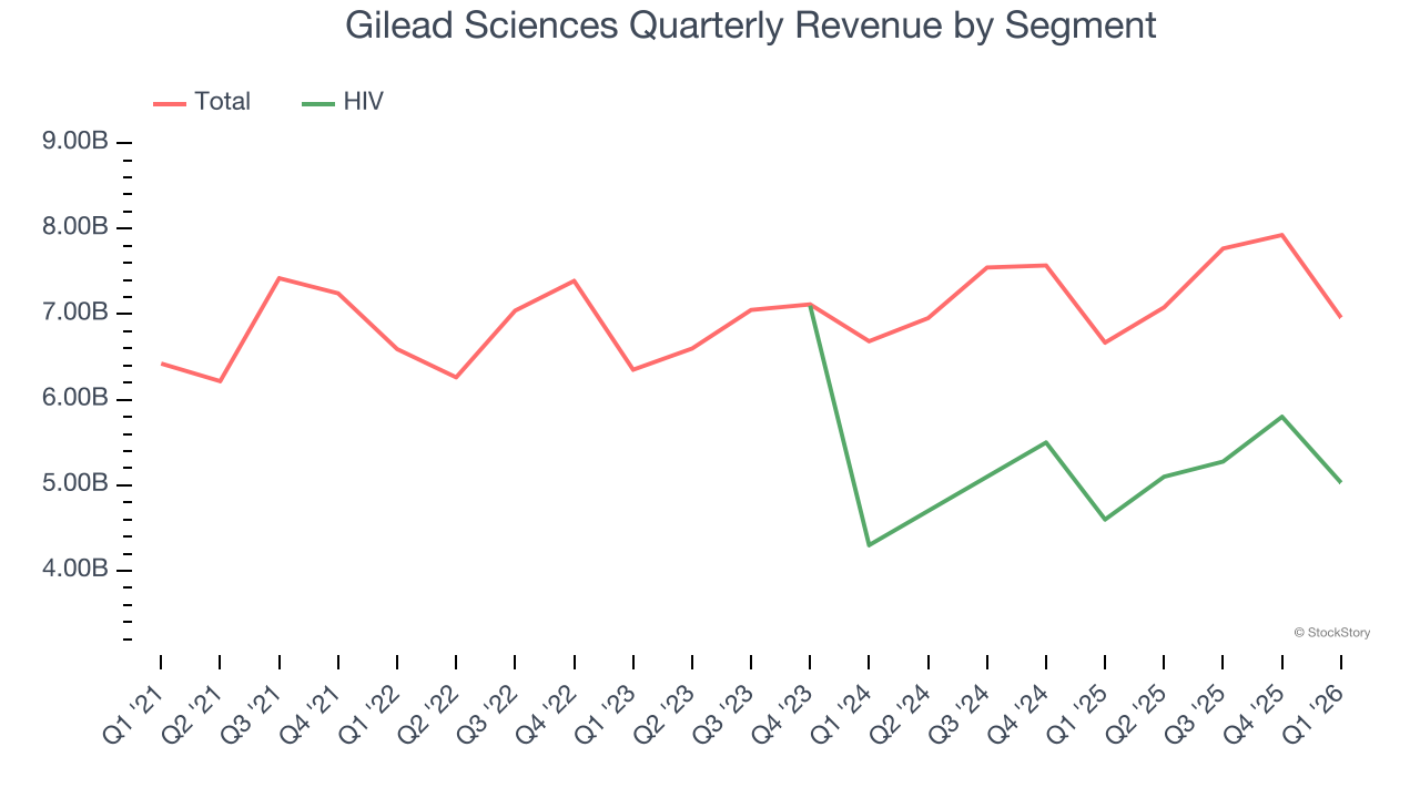 Gilead Sciences Quarterly Revenue by Segment