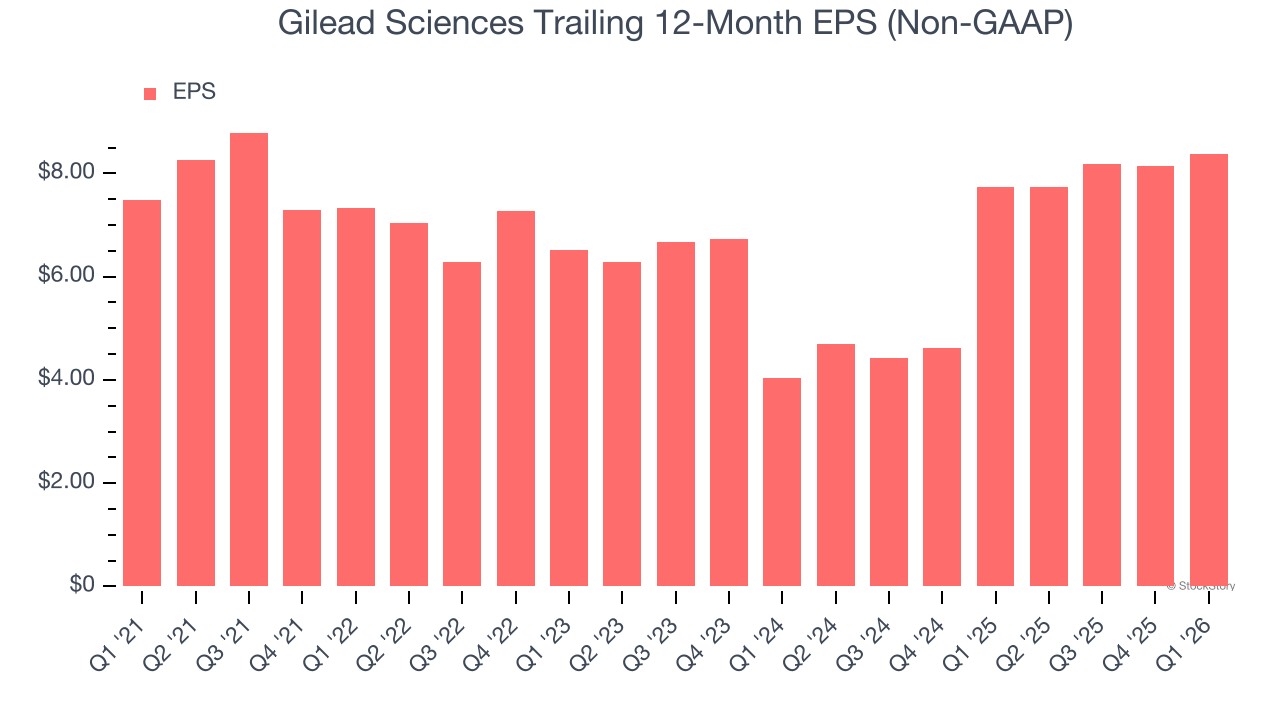 Gilead Sciences Trailing 12-Month EPS (Non-GAAP)