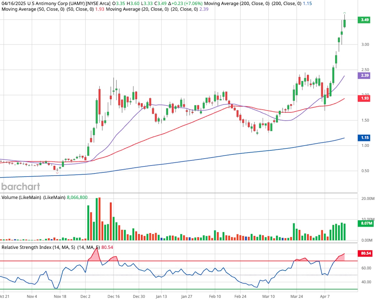 United States Antimony Corporation stock chart with red and green candlesticks on a white background.