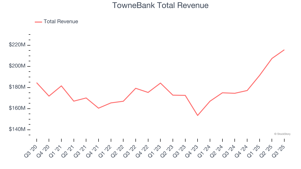 TowneBank Total Revenue