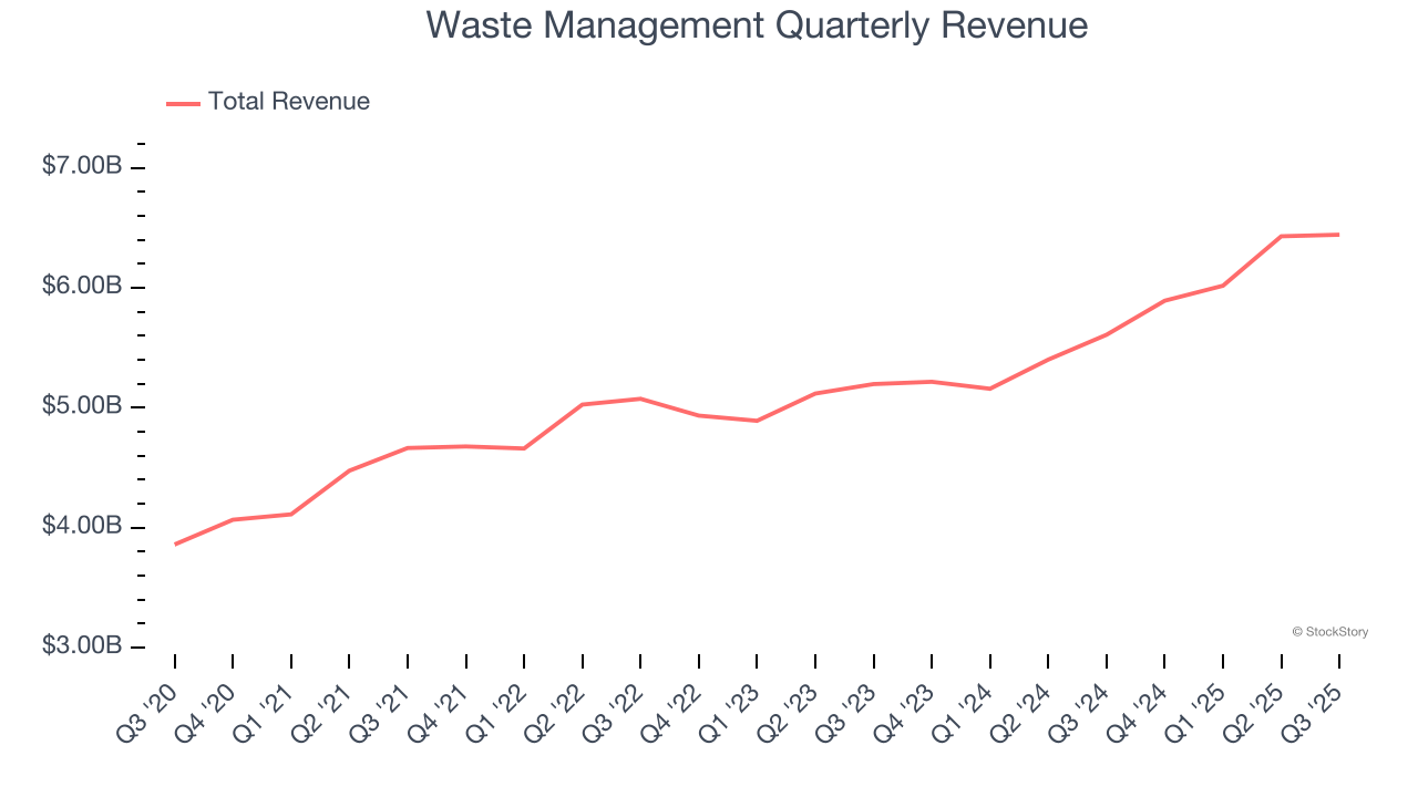 Waste Management Quarterly Revenue