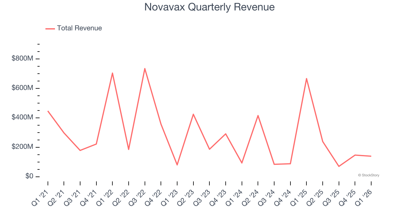 Novavax Quarterly Revenue