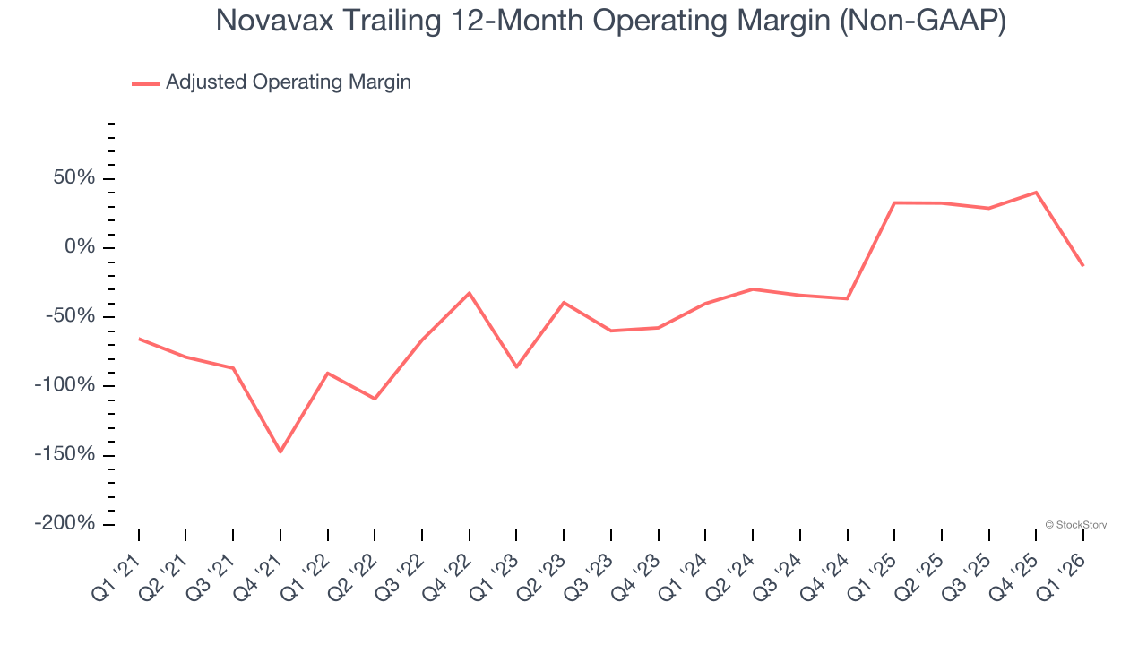 Novavax Trailing 12-Month Operating Margin (Non-GAAP)