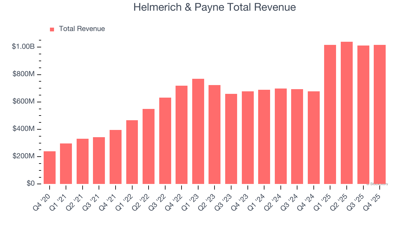Helmerich & Payne Total Revenue