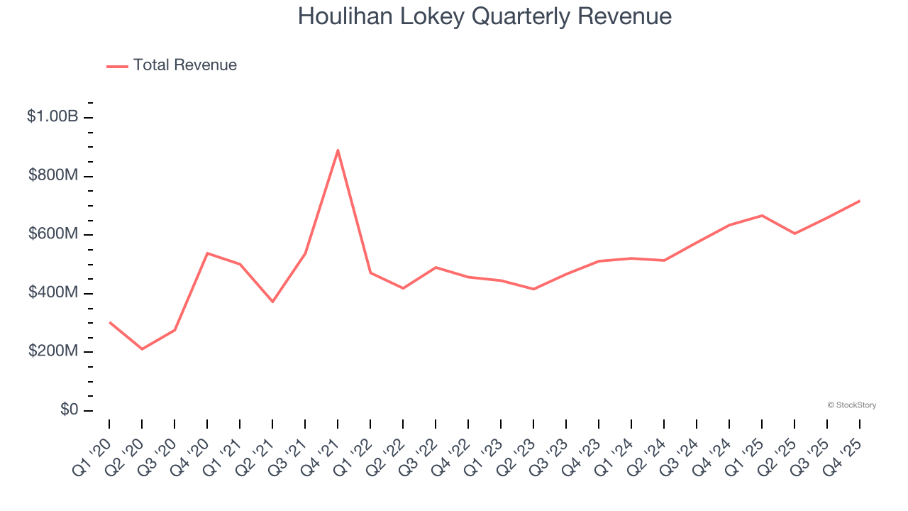 Houlihan Lokey Quarterly Revenue