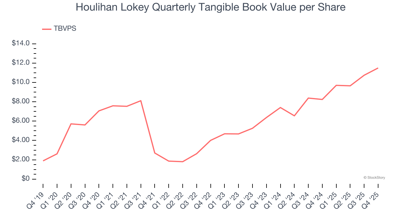 Houlihan Lokey Quarterly Tangible Book Value per Share