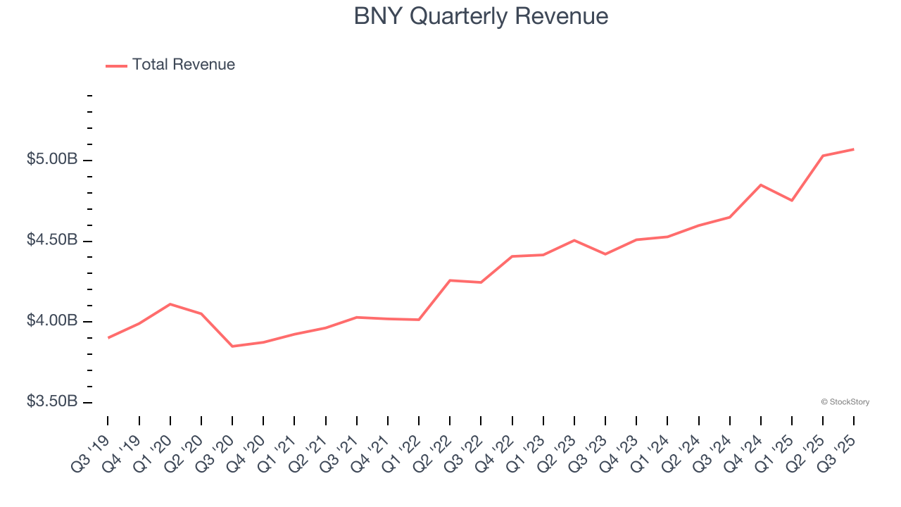 BNY Quarterly Revenue