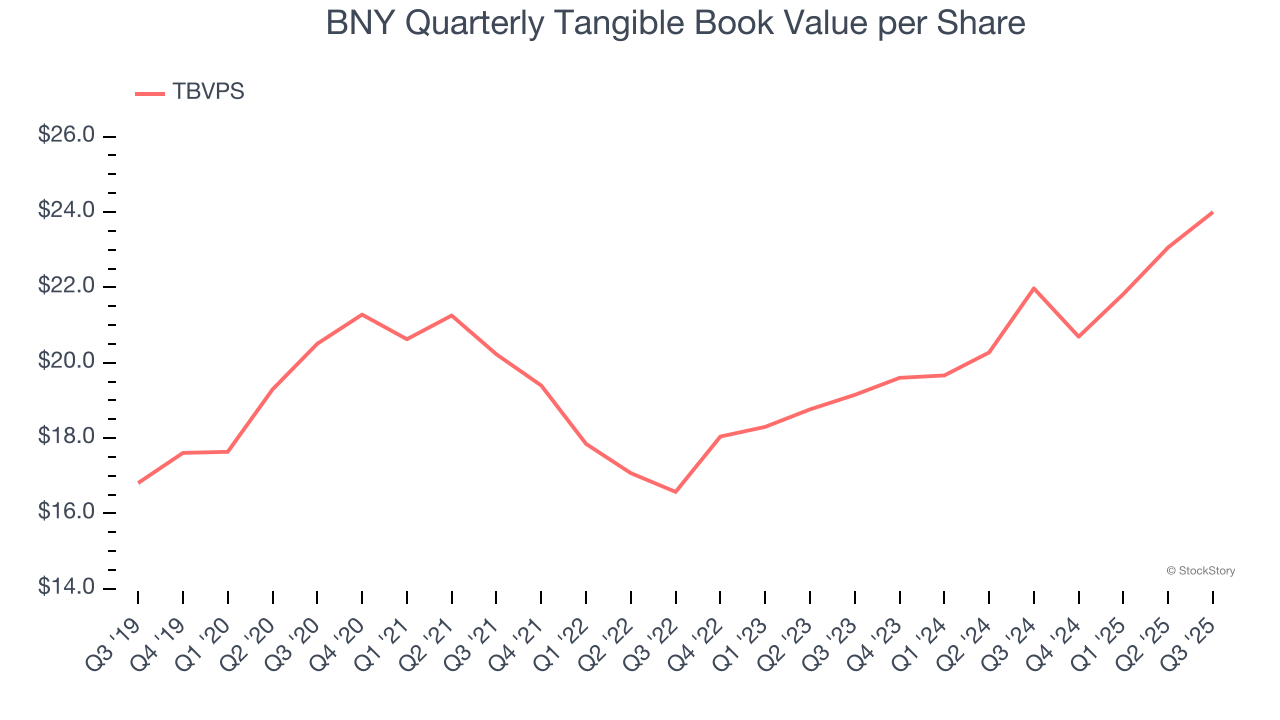 BNY Quarterly Tangible Book Value per Share