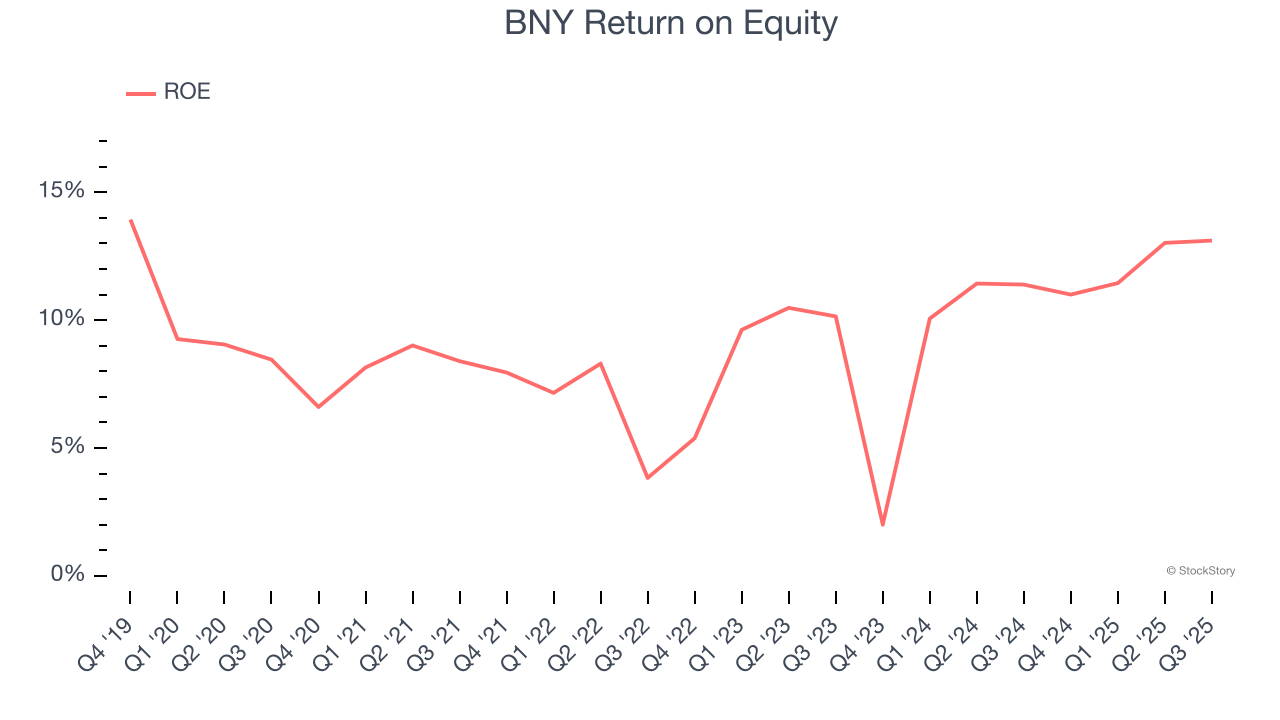 BNY Return on Equity