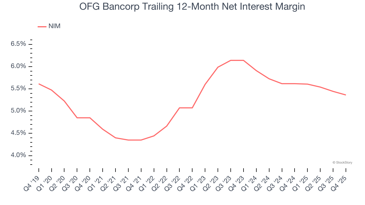 OFG Bancorp Trailing 12-Month Net Interest Margin