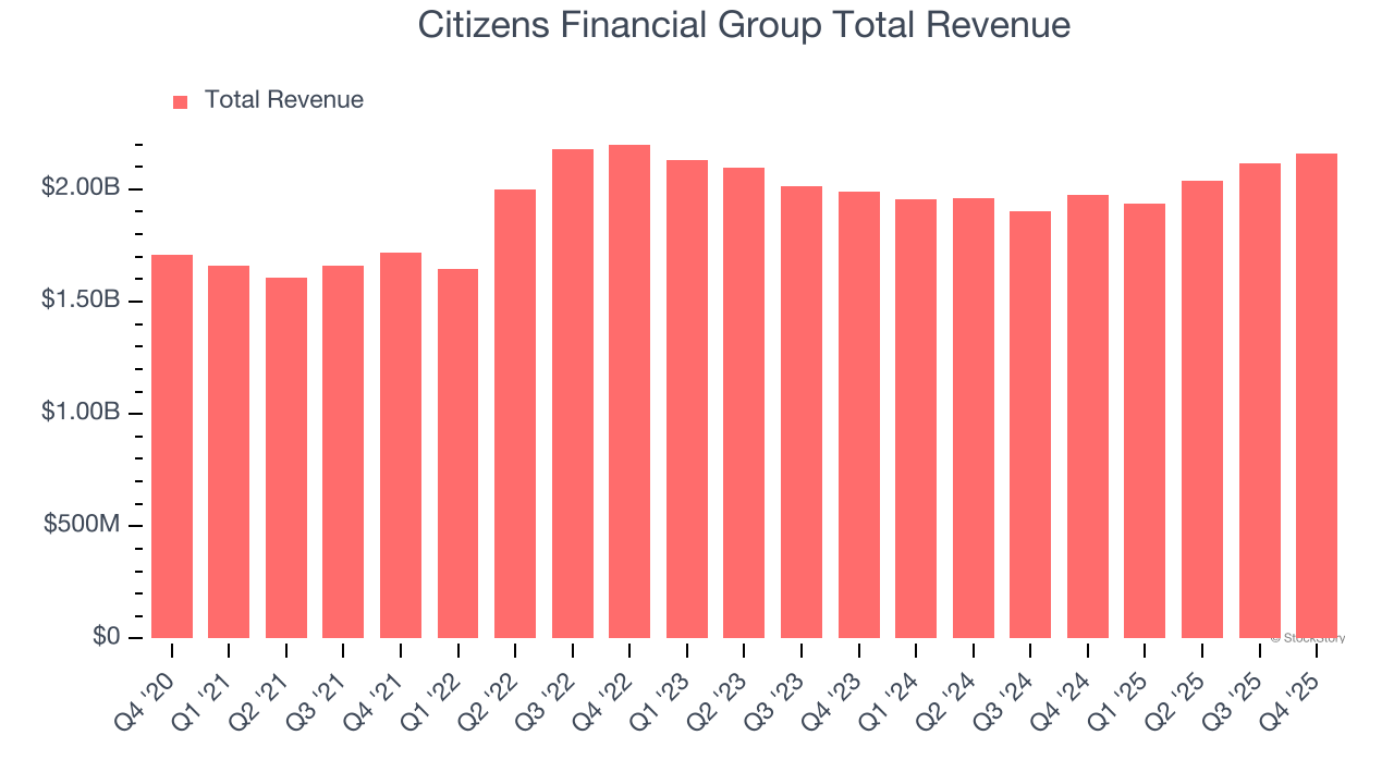 Citizens Financial Group Total Revenue