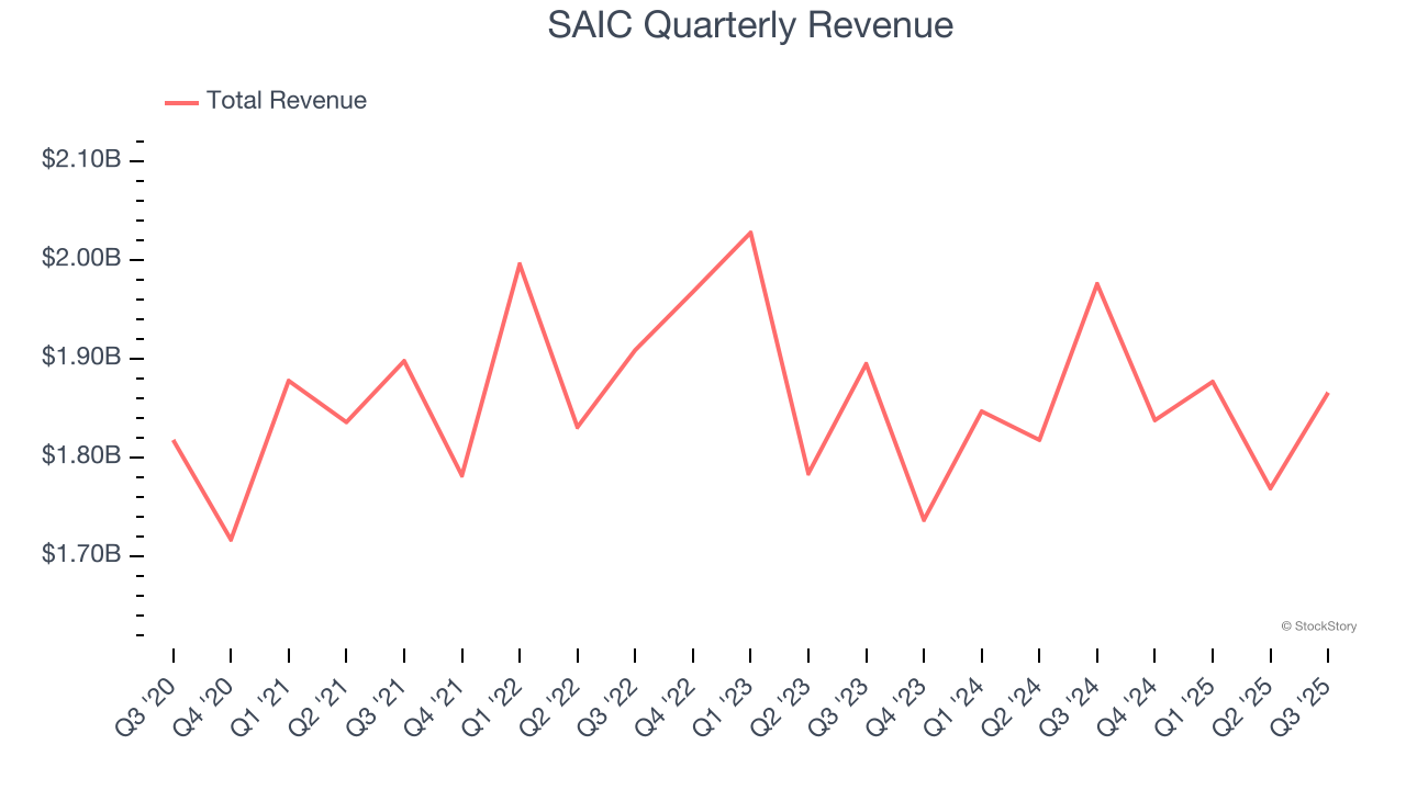 SAIC Quarterly Revenue