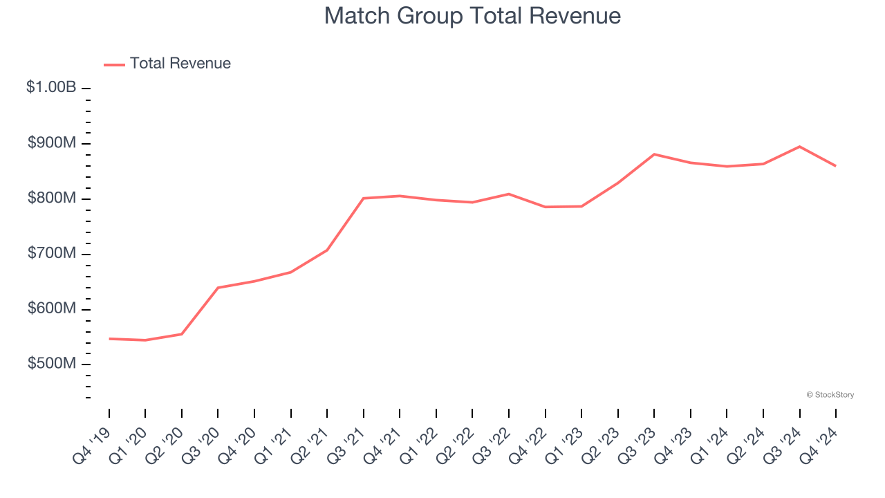 Match Group Total Revenue
