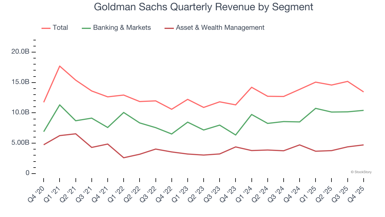 Goldman Sachs Quarterly Revenue by Segment