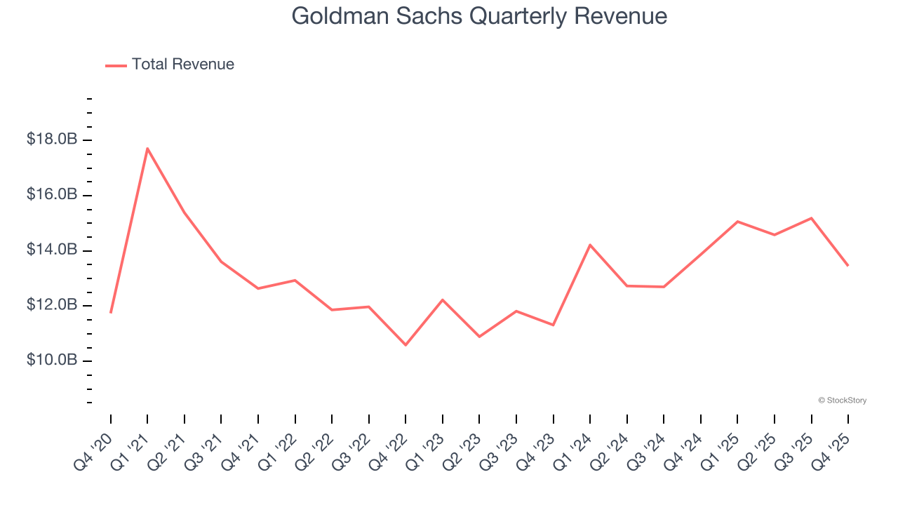 Goldman Sachs Quarterly Revenue
