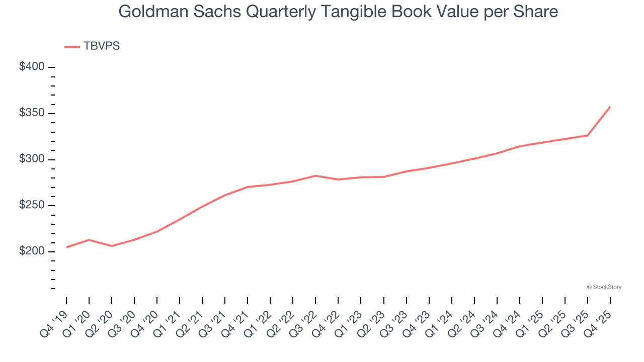 Goldman Sachs Quarterly Tangible Book Value per Share