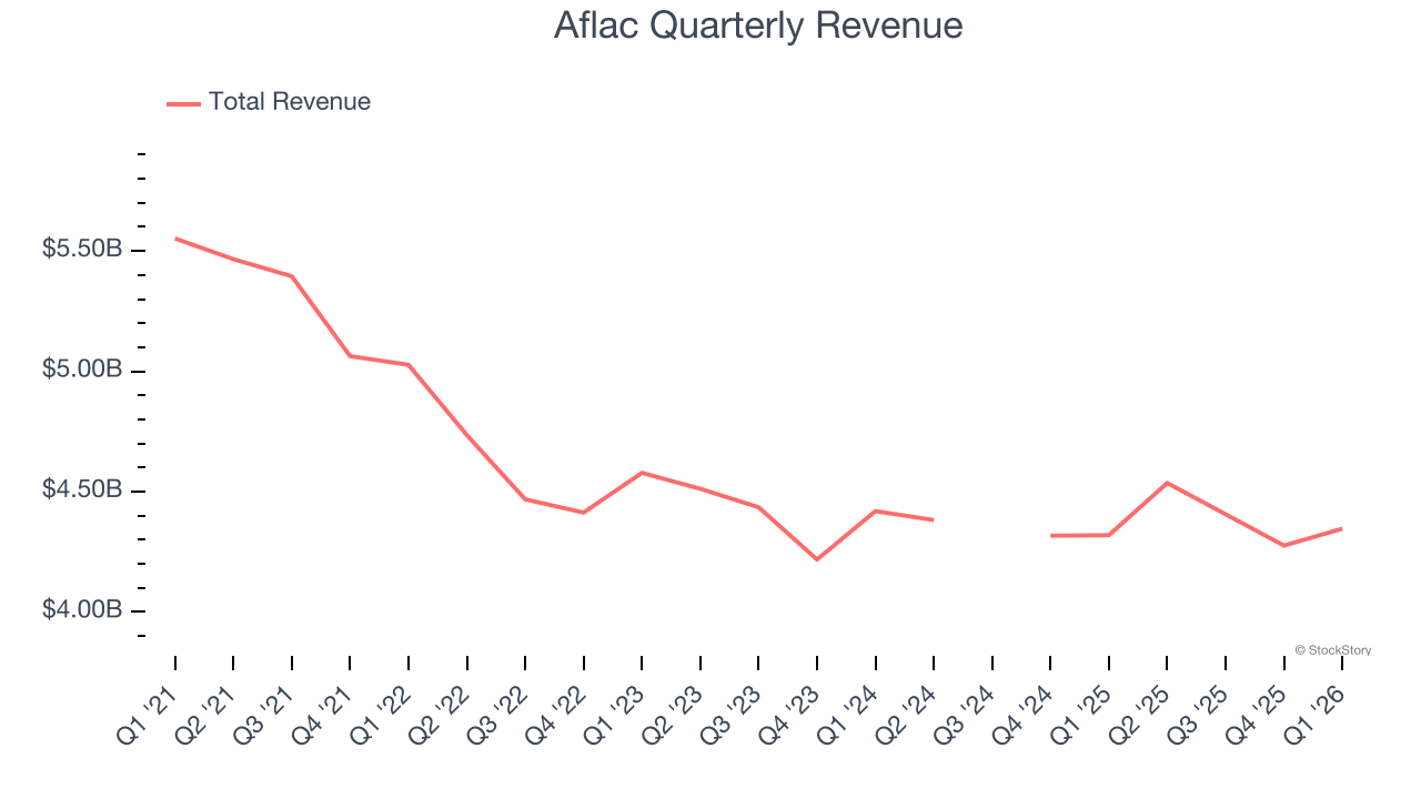 Aflac Quarterly Revenue