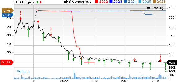 Teladoc Health, Inc. Price, Consensus and EPS Surprise