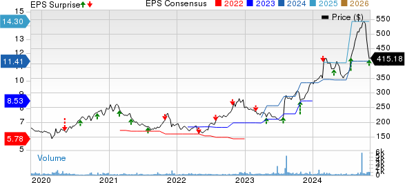 Erie Indemnity Company Price, Consensus and EPS Surprise