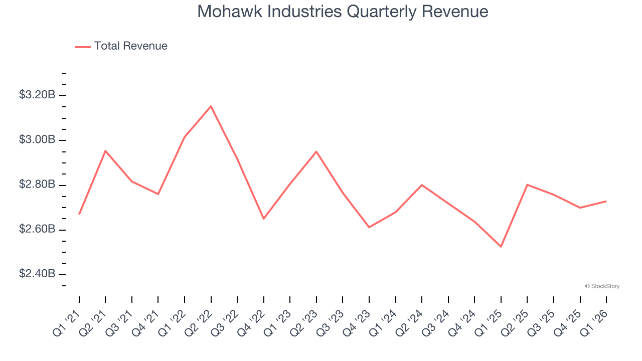 Mohawk Industries Quarterly Revenue