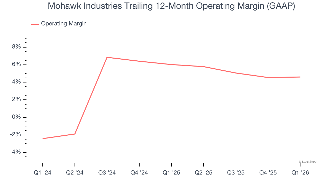 Mohawk Industries Trailing 12-Month Operating Margin (GAAP)