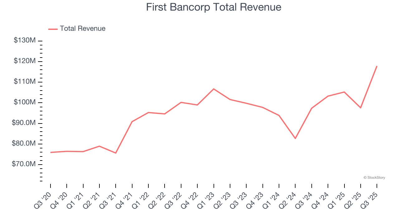 First Bancorp Total Revenue