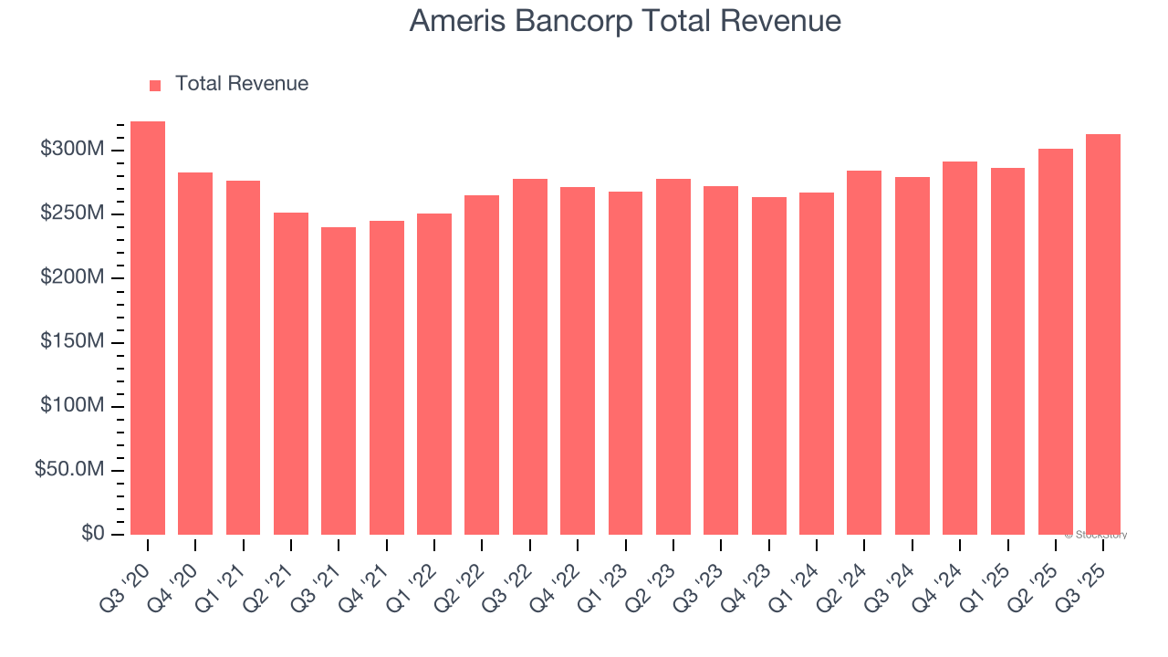 Ameris Bancorp Total Revenue