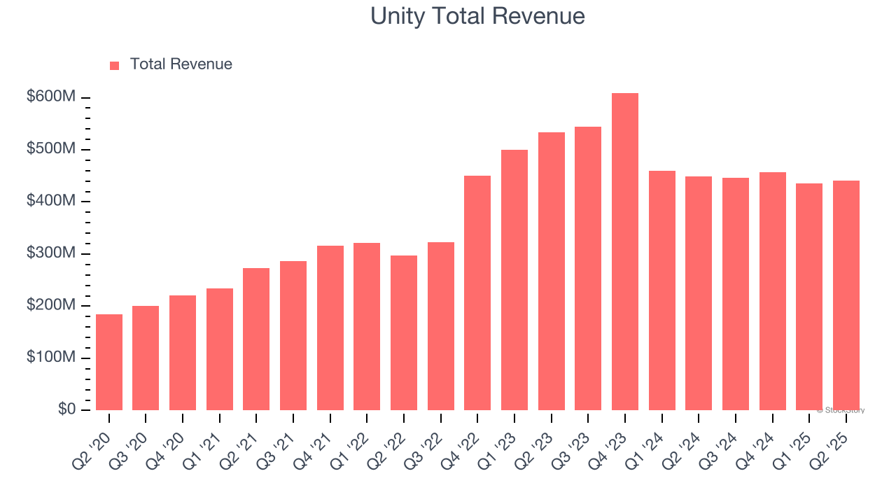 Unity Total Revenue