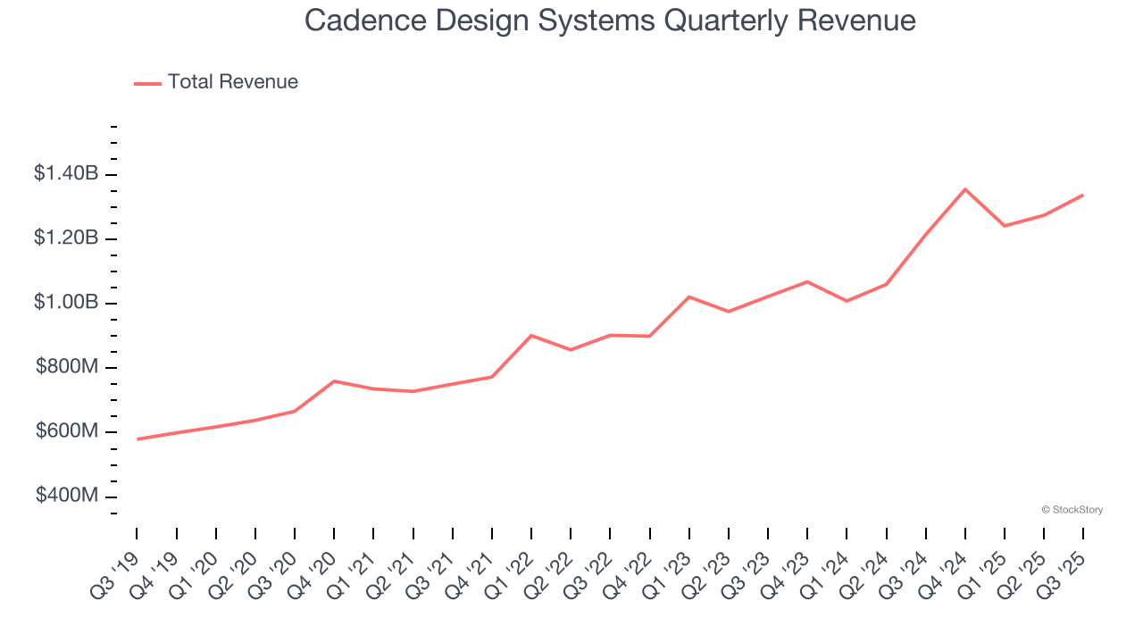Cadence Design Systems Quarterly Revenue