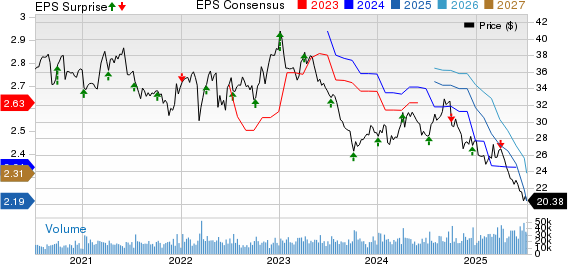 Conagra Brands Price, Consensus and EPS Surprise