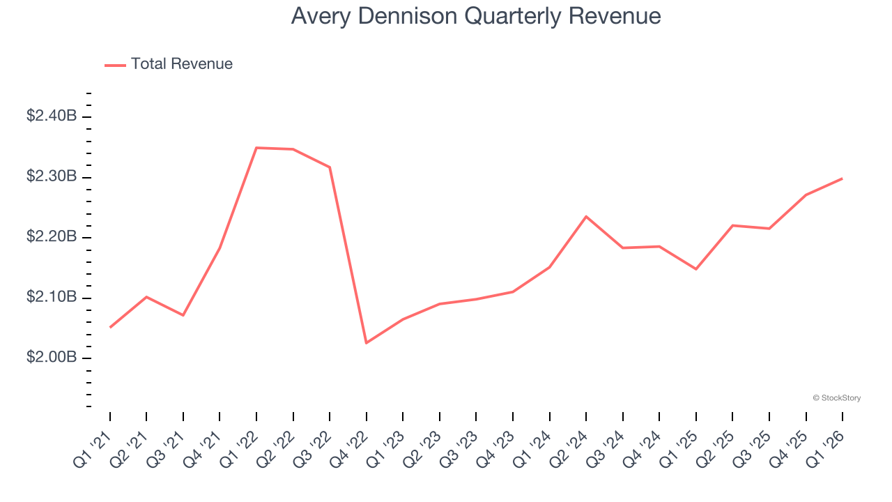 Avery Dennison Quarterly Revenue