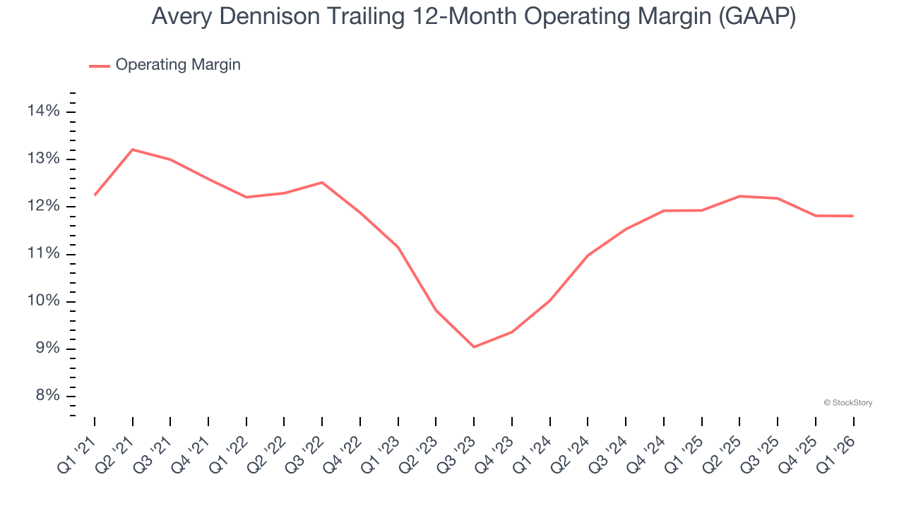 Avery Dennison Trailing 12-Month Operating Margin (GAAP)