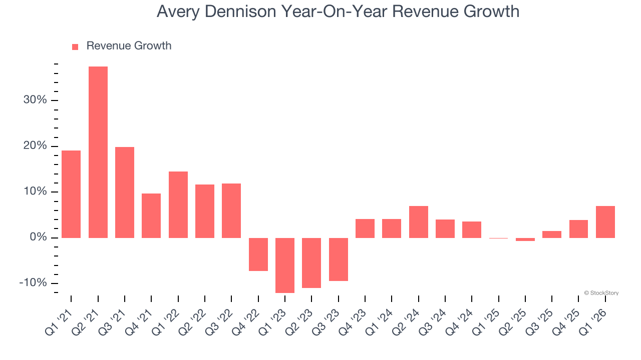 Avery Dennison Year-On-Year Revenue Growth