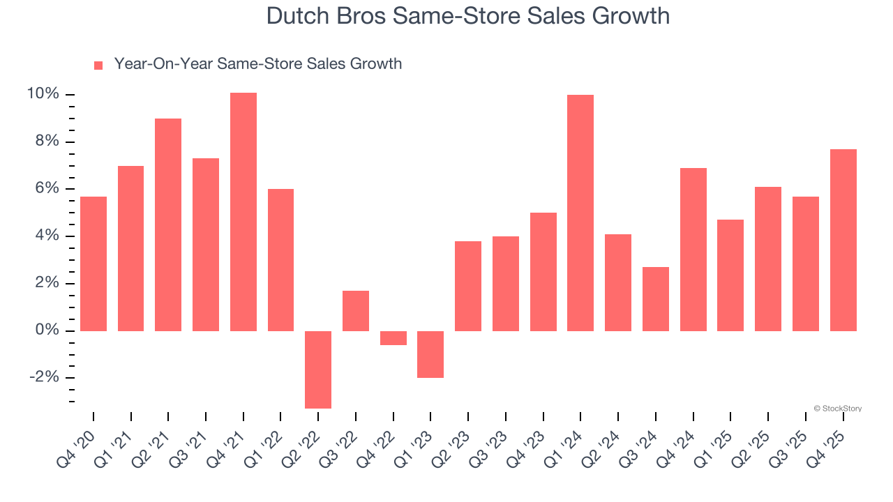 Dutch Bros Same-Store Sales Growth
