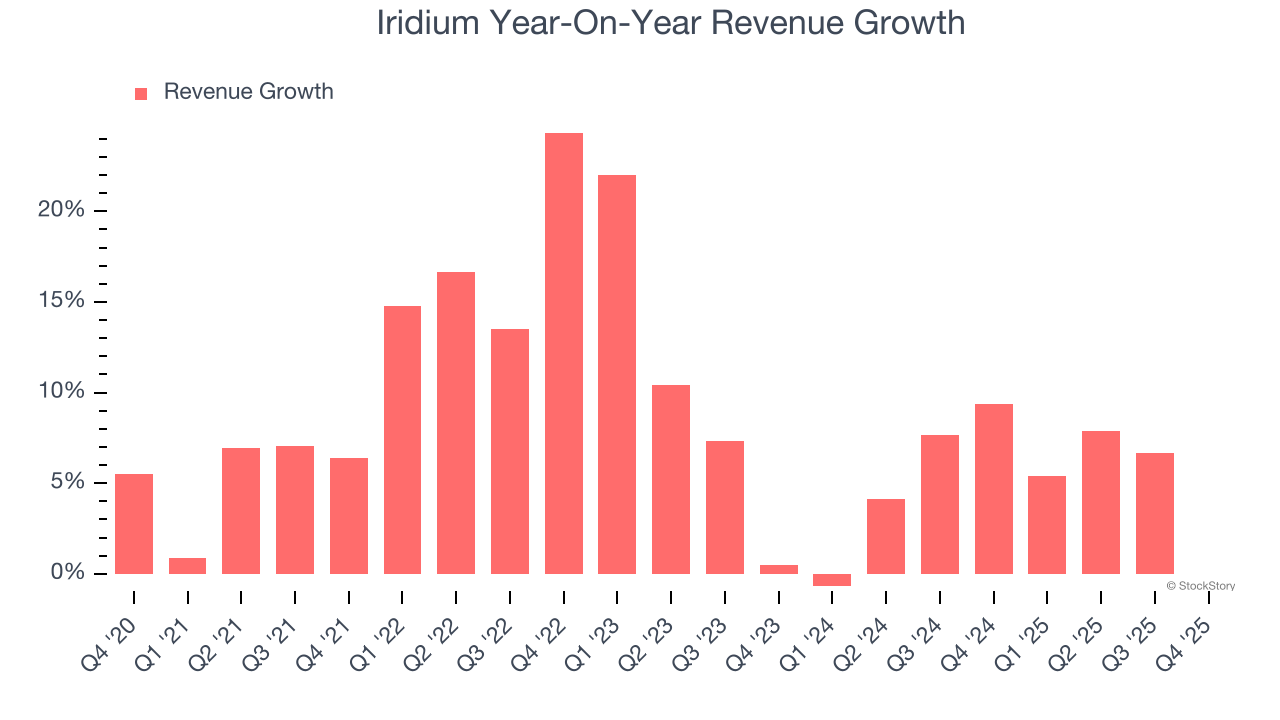 Iridium Year-On-Year Revenue Growth