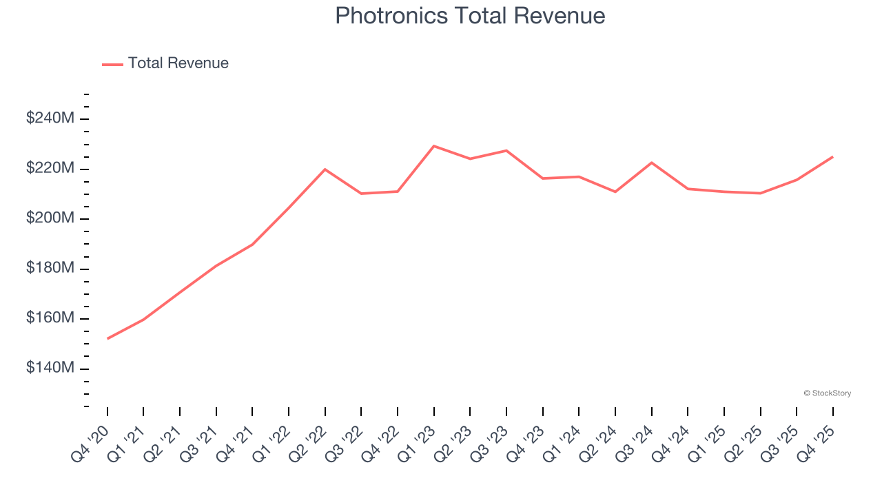 Photronics Total Revenue