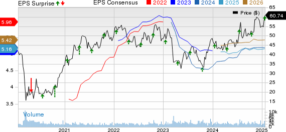 Hancock Whitney Corporation Price, Consensus and EPS Surprise