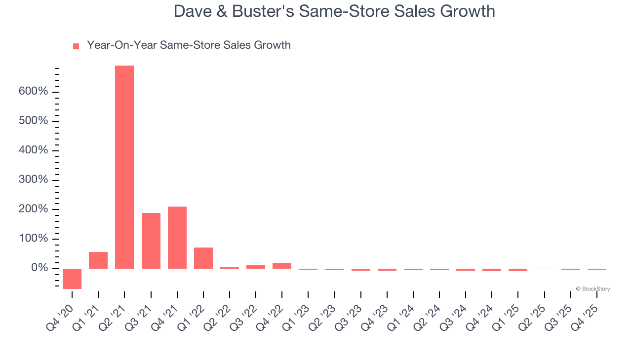 Dave & Buster's Same-Store Sales Growth