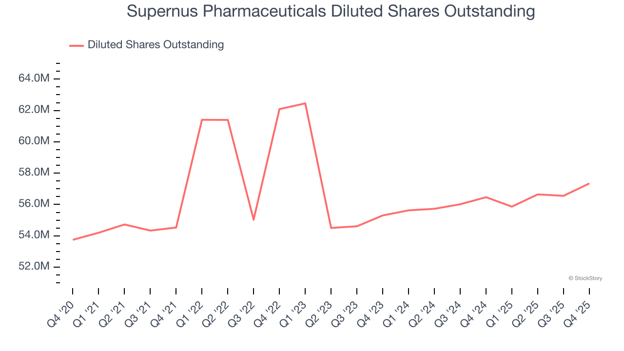 Supernus Pharmaceuticals Diluted Shares Outstanding