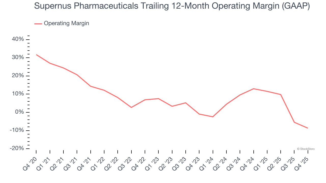 Supernus Pharmaceuticals Trailing 12-Month Operating Margin (GAAP)