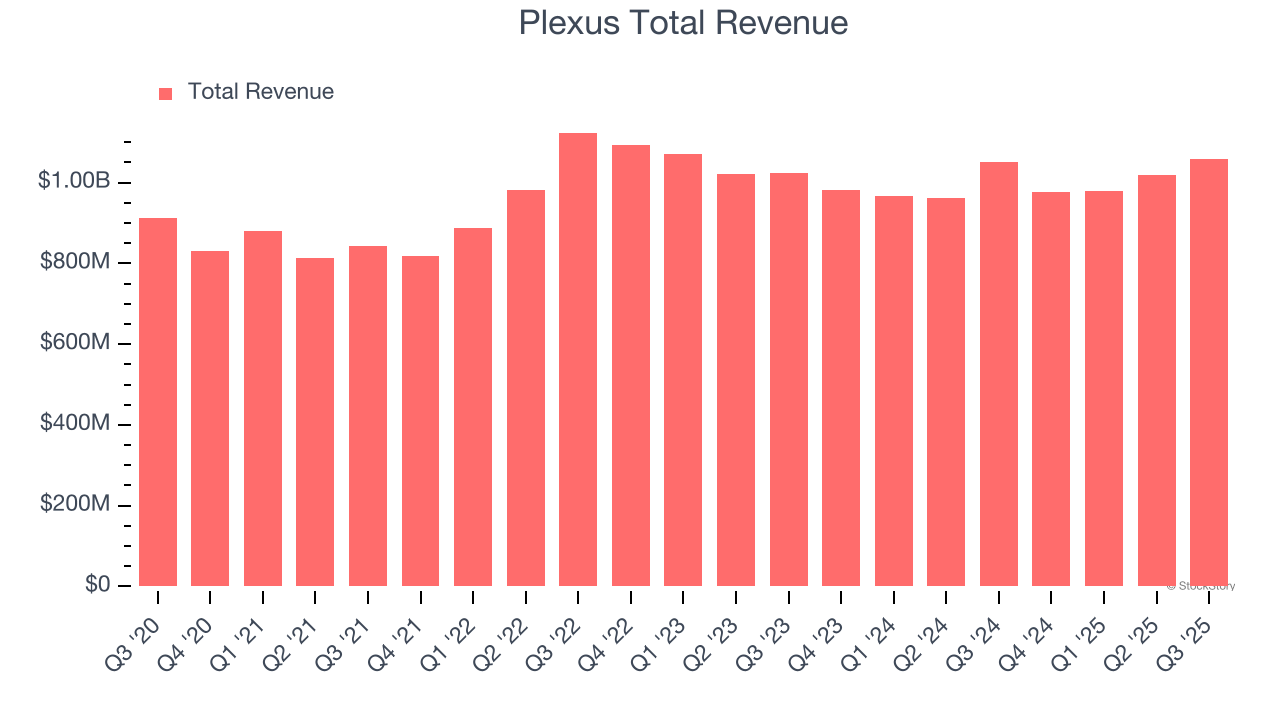 Plexus Total Revenue