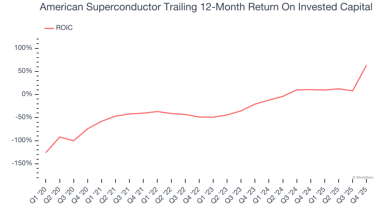 American Superconductor Trailing 12-Month Return On Invested Capital