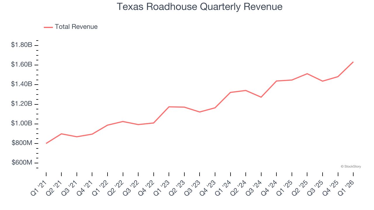 Texas Roadhouse Quarterly Revenue