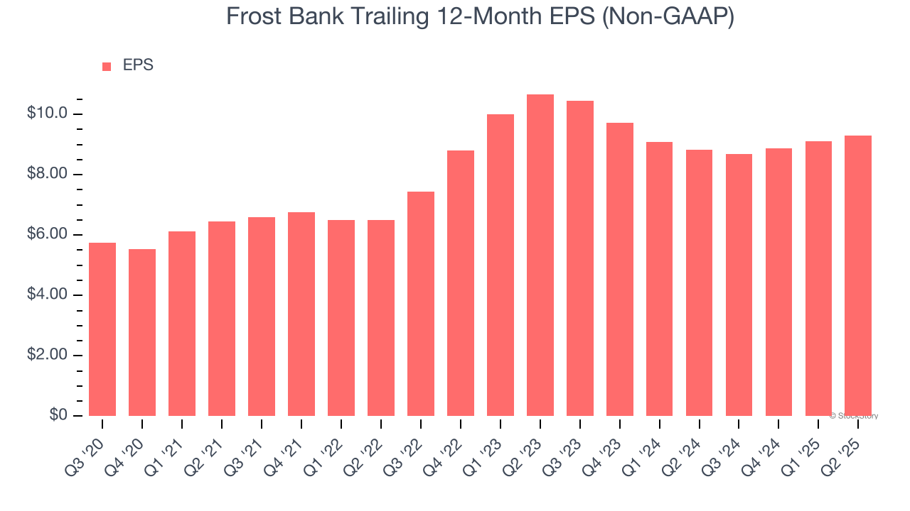 Frost Bank Trailing 12-Month EPS (Non-GAAP)