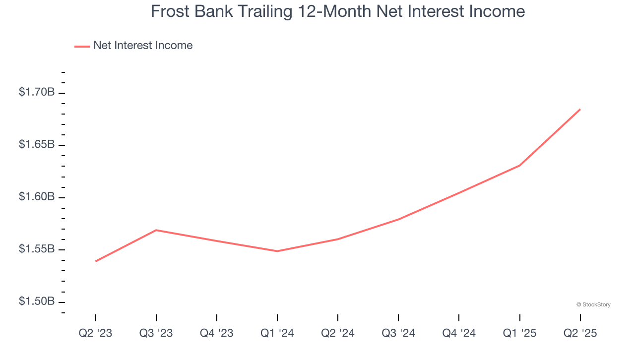 Frost Bank Trailing 12-Month Net Interest Income