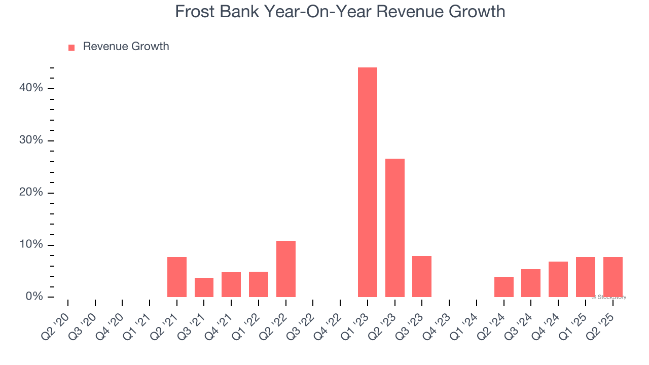 Frost Bank Year-On-Year Revenue Growth