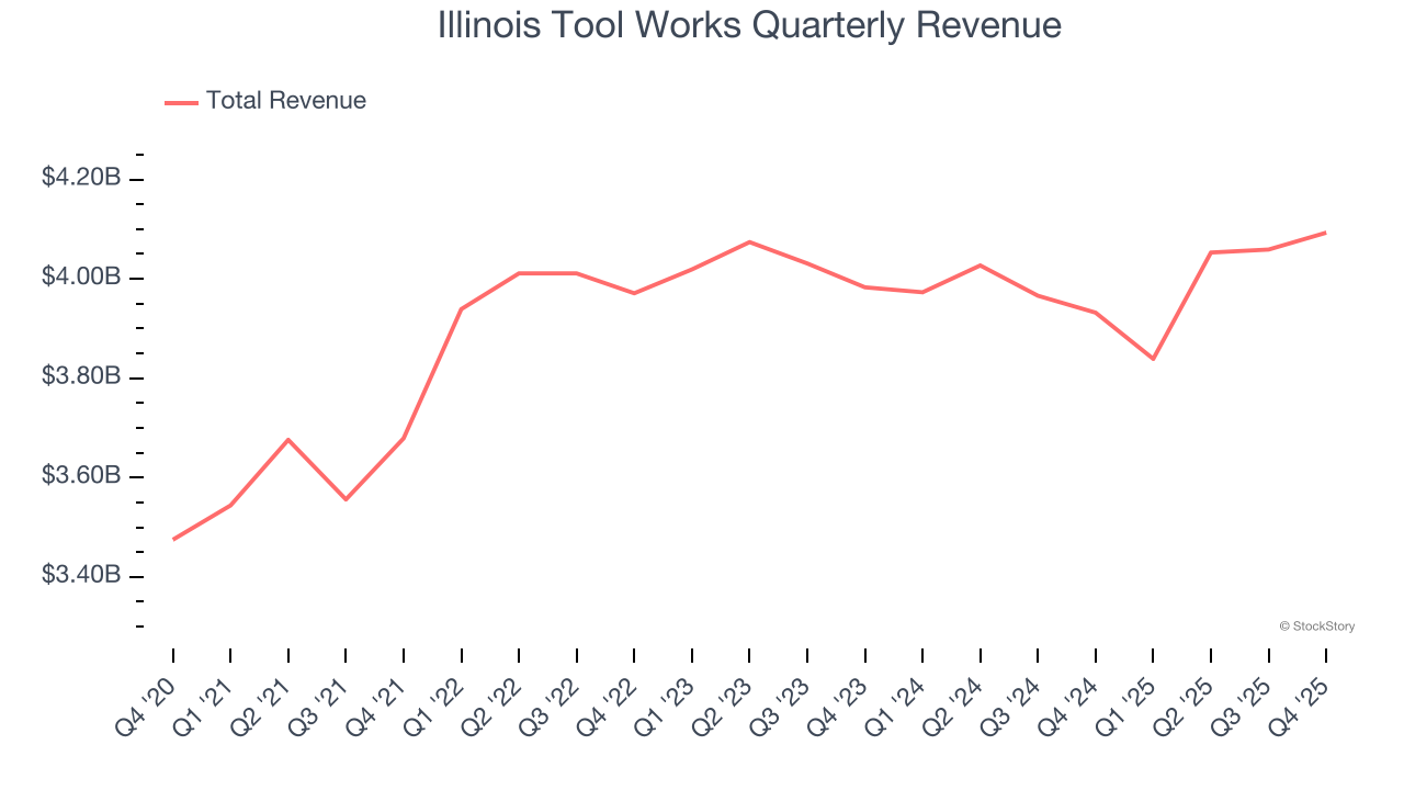 Illinois Tool Works Quarterly Revenue