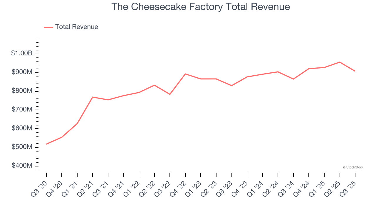 The Cheesecake Factory Total Revenue