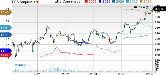 Willis Towers Watson Public Limited Company Price, Consensus and EPS Surprise
